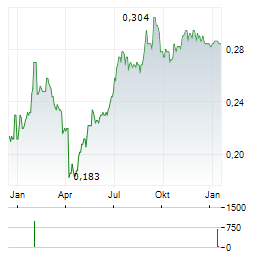PICO FAR EAST Aktie Chart 1 Jahr