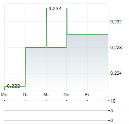 PICO FAR EAST Aktie 5-Tage-Chart