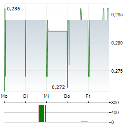 PICO FAR EAST Aktie 5-Tage-Chart