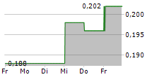 PICO FAR EAST HOLDINGS LTD 5-Tage-Chart