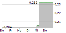 PICO FAR EAST HOLDINGS LTD 5-Tage-Chart