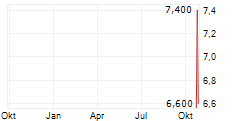 PICS NV Chart 1 Jahr PICS NV Chart 1 Jahr