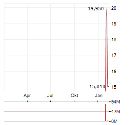 PICPAY Aktie Chart 1 Jahr