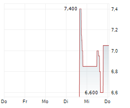 PICS NV Chart 1 Jahr PICS NV Chart 1 Jahr