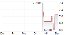 PICS NV 5-Tage-Chart PICS NV 5-Tage-Chart