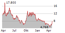 PIEDMONT LITHIUM INC Chart 1 Jahr