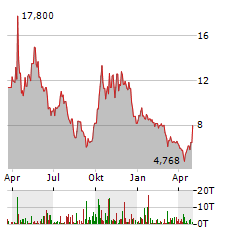 PIEDMONT LITHIUM Aktie Chart 1 Jahr