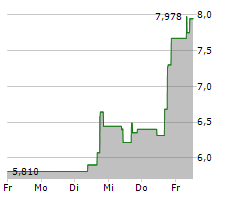 PIEDMONT LITHIUM INC Chart 1 Jahr