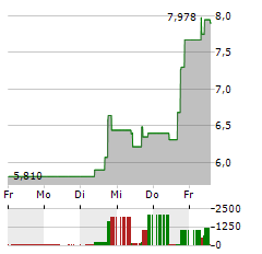 PIEDMONT LITHIUM Aktie 5-Tage-Chart