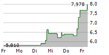 PIEDMONT LITHIUM INC 5-Tage-Chart