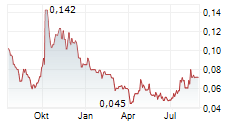 PIEDMONT LITHIUM INC CDIS Chart 1 Jahr