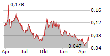 PIEDMONT LITHIUM INC CDIS Chart 1 Jahr