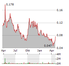 PIEDMONT LITHIUM INC CDIS Aktie Chart 1 Jahr