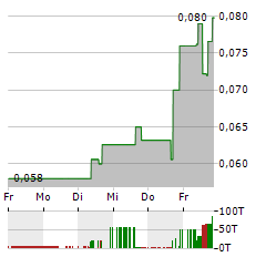 PIEDMONT LITHIUM INC CDIS Aktie 5-Tage-Chart