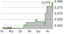 PIEDMONT LITHIUM INC CDIS 5-Tage-Chart