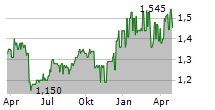 PIENO ZVAIGZDES AB Chart 1 Jahr