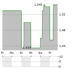 PIENO ZVAIGZDES Aktie 5-Tage-Chart