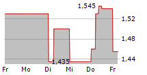 PIENO ZVAIGZDES AB 5-Tage-Chart