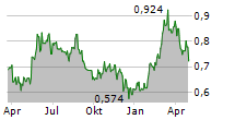 PIERCE GROUP AB Chart 1 Jahr