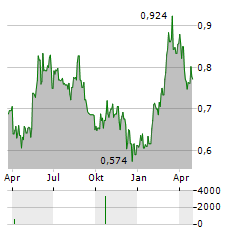 PIERCE GROUP Aktie Chart 1 Jahr