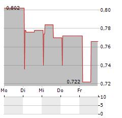 PIERCE GROUP Aktie 5-Tage-Chart