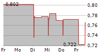 PIERCE GROUP AB 5-Tage-Chart