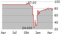 PIERER INDUSTRIE AG Chart 1 Jahr