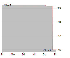 PIERER INDUSTRIE AG Chart 1 Jahr