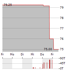 PIERER INDUSTRIE Aktie 5-Tage-Chart