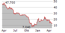 PIERER MOBILITY AG Chart 1 Jahr