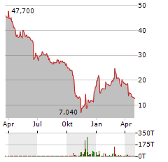 PIERER MOBILITY Aktie Chart 1 Jahr