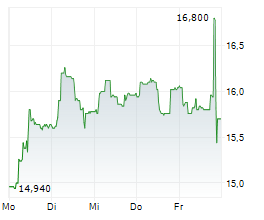 PIERER MOBILITY AG Chart 1 Jahr