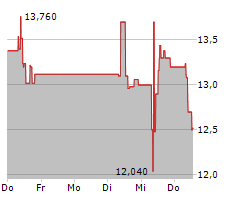 PIERER MOBILITY AG Chart 1 Jahr