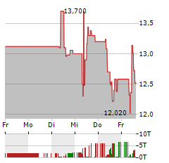 PIERER MOBILITY Aktie 5-Tage-Chart