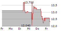 PIERER MOBILITY AG 5-Tage-Chart