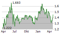 PIERRE & VACANCES SA Chart 1 Jahr