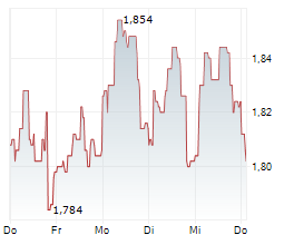 PIERRE & VACANCES SA Chart 1 Jahr