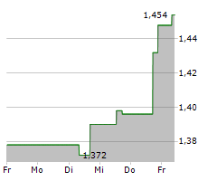 PIERRE & VACANCES SA Chart 1 Jahr