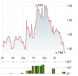 PIERRE & VACANCES Aktie 5-Tage-Chart