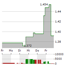 PIERRE & VACANCES Aktie 5-Tage-Chart