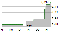 PIERRE & VACANCES SA 5-Tage-Chart