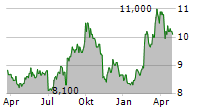 PIGEON CORPORATION Chart 1 Jahr