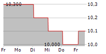 PIGEON CORPORATION 5-Tage-Chart