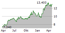 PIHLAJALINNA OYJ Chart 1 Jahr