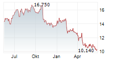 PIHLAJALINNA OYJ Chart 1 Jahr