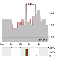 PIHLAJALINNA Aktie 5-Tage-Chart