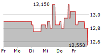 PIHLAJALINNA OYJ 5-Tage-Chart