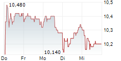 PIHLAJALINNA OYJ 5-Tage-Chart