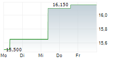 PIHLAJALINNA OYJ 5-Tage-Chart