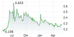 PILA PHARMA AB Chart 1 Jahr